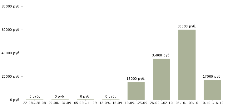Вакансии оператор заявок в Иваново - Медиана зарплат оператор заявок в Иваново за 2 месяца