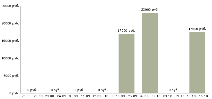 Вакансии оператор на телефон без продаж в Калининграде - Медиана зарплат оператор на телефон без продаж в Калининграде за 2 месяца