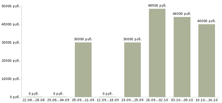 Вакансии предлагаем удаленную работу в Ижевске - Медиана зарплат предлагаем удаленную работу в Ижевске за 2 месяца