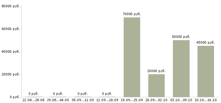 Вакансии программист 1с 8 в Рязани - Медиана зарплат программист 1с 8 в Рязани за 2 месяца