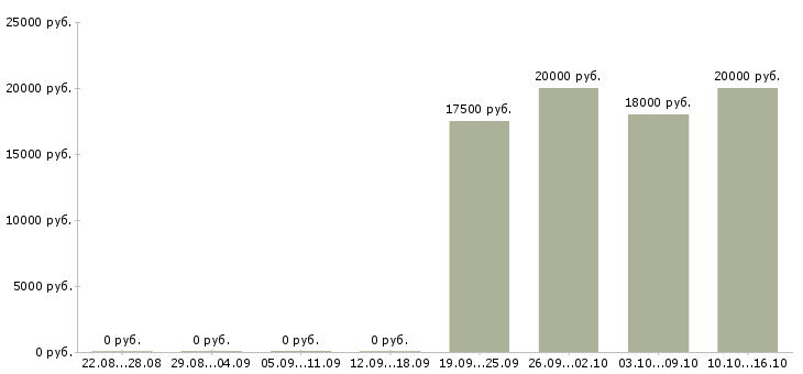 Вакансии продавец в торговый центр Удмуртия - Медиана зарплат продавец в торговый центр Удмуртия за 2 месяца