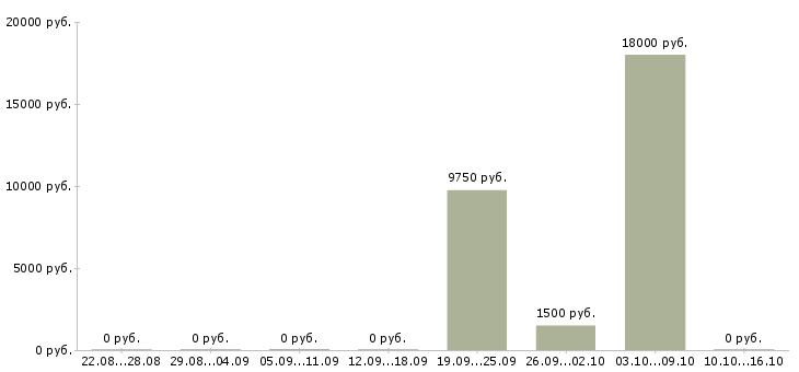 Вакансии продавец в торговый центр в Барнауле - Медиана зарплат продавец в торговый центр в Барнауле за 2 месяца