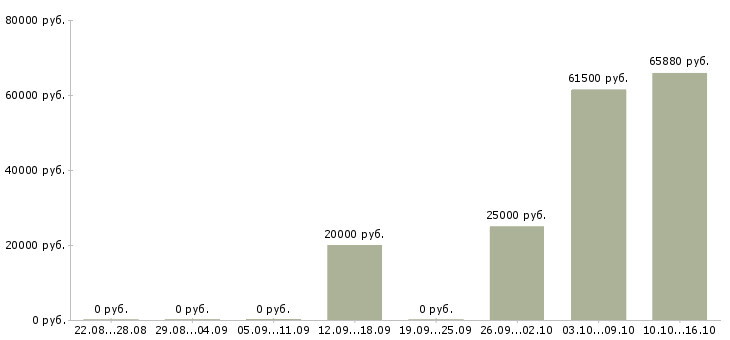 Вакансии руководитель отдела корпоративных продаж в Ульяновске - Медиана зарплат руководитель отдела корпоративных продаж в Ульяновске за 2 месяца