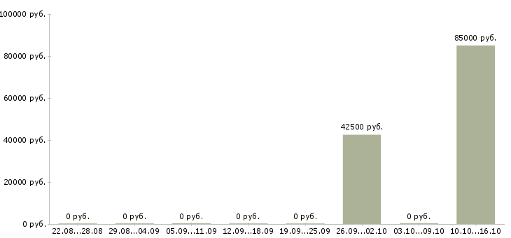 Вакансии руководитель центра продаж в Новокузнецке - Медиана зарплат руководитель центра продаж в Новокузнецке за 2 месяца
