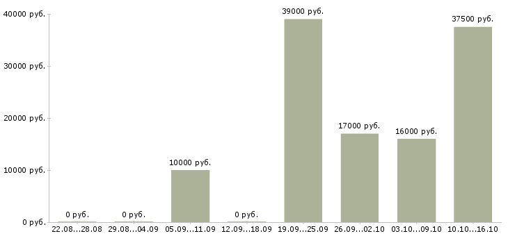 Вакансии сотрудник на обработку документов в Челябинске - Медиана зарплат сотрудник на обработку документов в Челябинске за 2 месяца