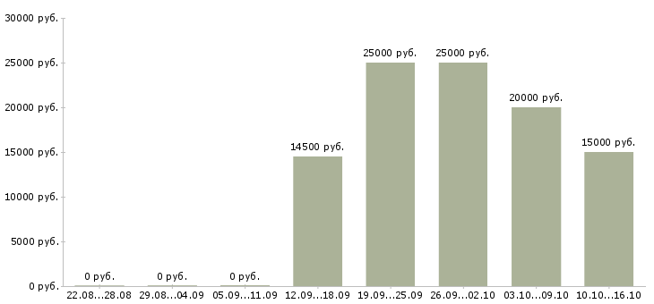 Вакансии специалист в отдел документации в Волгограде - Медиана зарплат специалист в отдел документации в Волгограде за 2 месяца