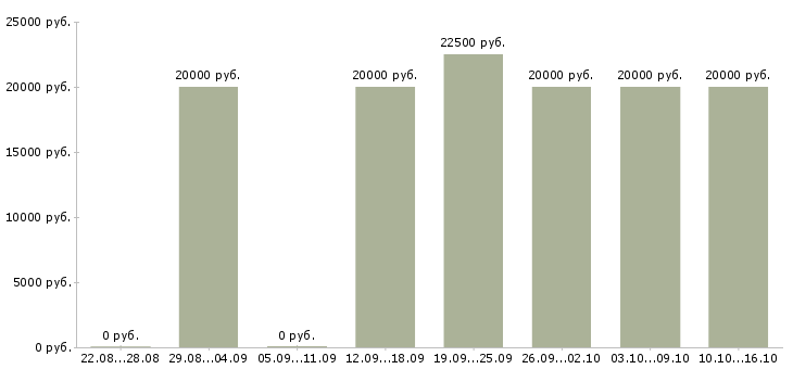 Вакансии специалист на обработку заказов в Ярославле - Медиана зарплат специалист на обработку заказов в Ярославле за 2 месяца