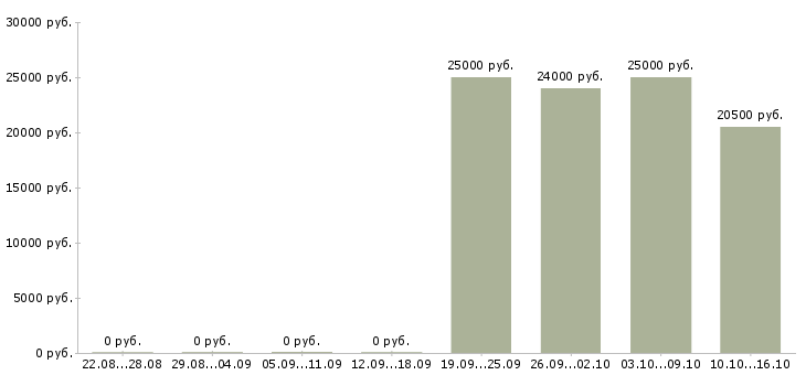 Вакансии специалист оптовых продаж в Краснодаре - Медиана зарплат специалист оптовых продаж в Краснодаре за 2 месяца