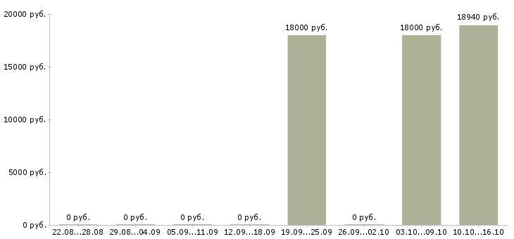 Вакансии специалист отдела страхования в Иркутске - Медиана зарплат специалист отдела страхования в Иркутске за 2 месяца