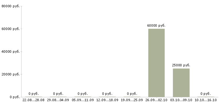 Вакансии специалист по информационной поддержке в Самаре - Медиана зарплат специалист по информационной поддержке в Самаре за 2 месяца