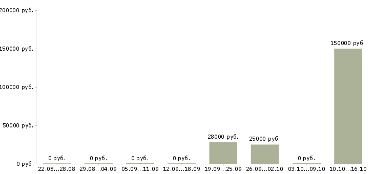 Вакансии специалист по мотивации в Тольятти - Медиана зарплат специалист по мотивации в Тольятти за 2 месяца