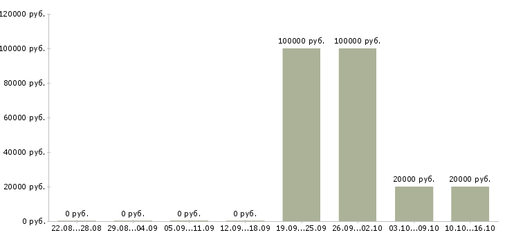 Вакансии специалист по обработке данных Коми - Медиана зарплат специалист по обработке данных Коми за 2 месяца