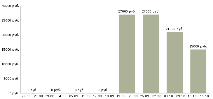 Вакансии специалист по первичной документации в Ярославле - Медиана зарплат специалист по первичной документации в Ярославле за 2 месяца