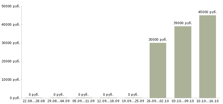 Вакансии специалист по подбору автомобиля в Новосибирске - Медиана зарплат специалист по подбору автомобиля в Новосибирске за 2 месяца