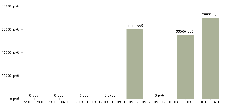 Вакансии специалист по работе с недвижимостью в Химках - Медиана зарплат специалист по работе с недвижимостью в Химках за 2 месяца