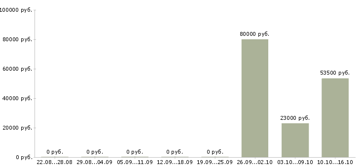 Вакансии специалист по сопровождению группы в Хабаровске - Медиана зарплат специалист по сопровождению группы в Хабаровске за 2 месяца