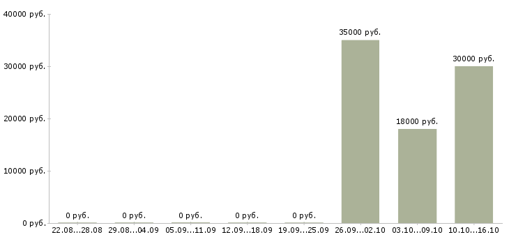 Вакансии специалист по сопровождению продаж Удмуртия - Медиана зарплат специалист по сопровождению продаж Удмуртия за 2 месяца