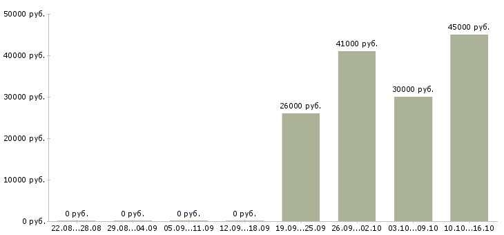 Вакансии специалист по учету рабочего времени в Хабаровске - Медиана зарплат специалист по учету рабочего времени в Хабаровске за 2 месяца
