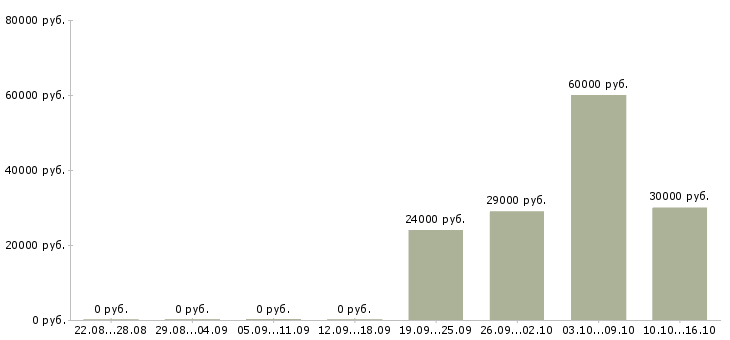 Вакансии техник по монтажу оборудования в Новосибирске - Медиана зарплат техник по монтажу оборудования в Новосибирске за 2 месяца