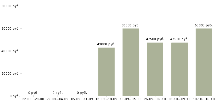 Вакансии техник по ремонту оборудования в Владивостоке - Медиана зарплат техник по ремонту оборудования в Владивостоке за 2 месяца