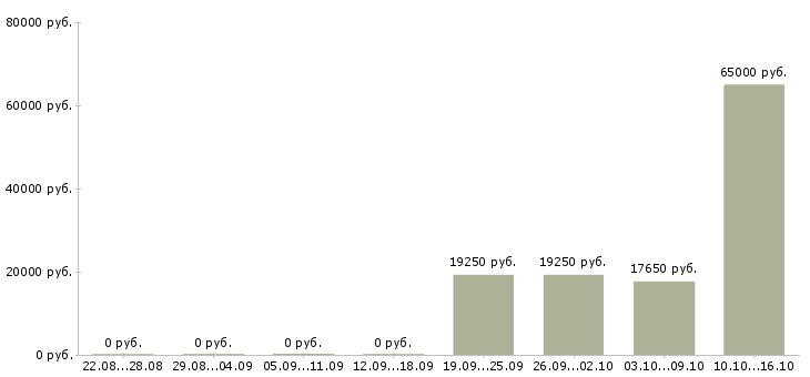 Вакансии технолог по сырью в Ульяновске - Медиана зарплат технолог по сырью в Ульяновске за 2 месяца