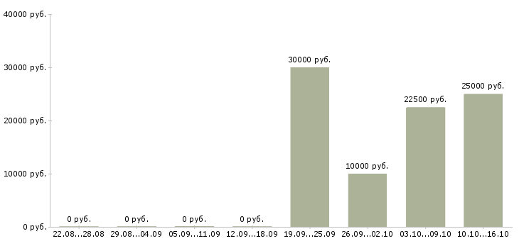 Вакансии требуется менеджер в интернет магазин в Тольятти - Медиана зарплат требуется менеджер в интернет магазин в Тольятти за 2 месяца