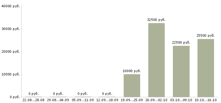 Вакансии требуется менеджер для удаленной работы в Липецке - Медиана зарплат требуется менеджер для удаленной работы в Липецке за 2 месяца