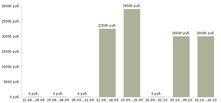 Вакансии требуется менеджер по рекламе в Красноярске - Медиана зарплат требуется менеджер по рекламе в Красноярске за 2 месяца
