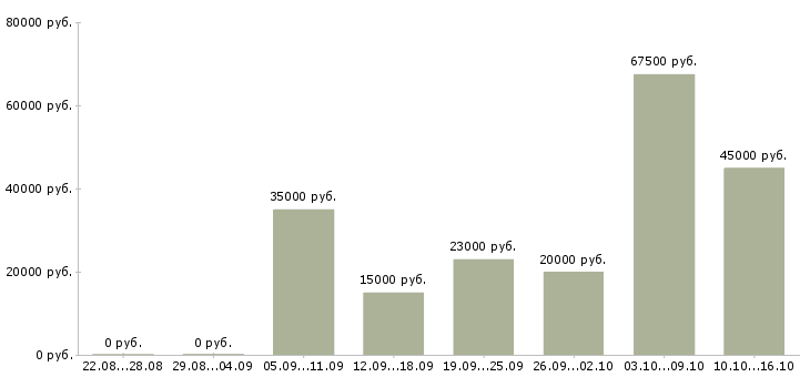 Вакансии требуется оператор пк в Мурманске - Медиана зарплат требуется оператор пк в Мурманске за 2 месяца