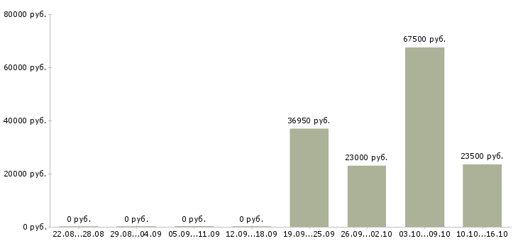 Вакансии требуется оператор пк в Сургуте - Медиана зарплат требуется оператор пк в Сургуте за 2 месяца