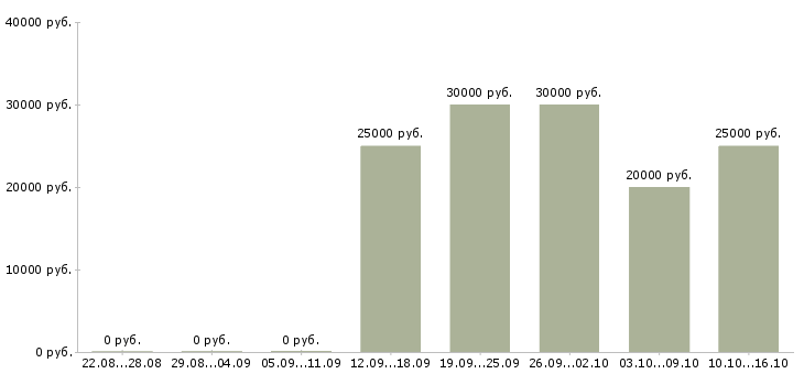 Вакансии требуется сотрудник для удаленной работы в Твери - Медиана зарплат требуется сотрудник для удаленной работы в Твери за 2 месяца