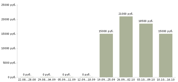 Вакансии требуется сотрудник удалённо в Астрахани - Медиана зарплат требуется сотрудник удалённо в Астрахани за 2 месяца