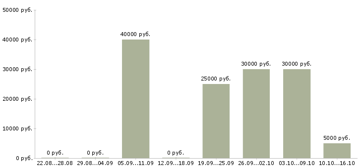 Вакансии требуются менеджеры интернет магазина в Туле - Медиана зарплат требуются менеджеры интернет магазина в Туле за 2 месяца