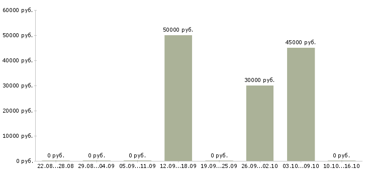 Вакансии требуются разнорабочие на вахту в Красноярске - Медиана зарплат требуются разнорабочие на вахту в Красноярске за 2 месяца