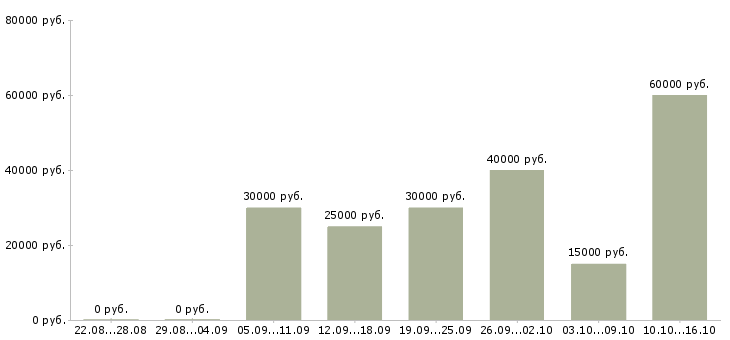 Вакансии требуются сотрудники на удаленную работу в Тольятти - Медиана зарплат требуются сотрудники на удаленную работу в Тольятти за 2 месяца