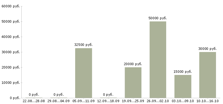 Вакансии требуются сотрудники удаленно в Хабаровске - Медиана зарплат требуются сотрудники удаленно в Хабаровске за 2 месяца