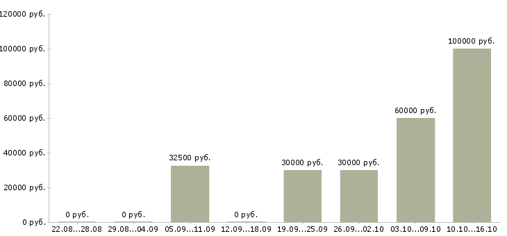 Вакансии требуются удаленные сотрудники в Хабаровске - Медиана зарплат требуются удаленные сотрудники в Хабаровске за 2 месяца