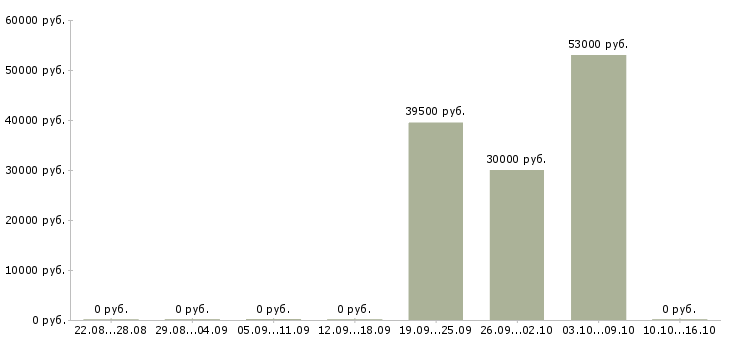 Вакансии уборщик вахта в Твери - Медиана зарплат уборщик вахта в Твери за 2 месяца