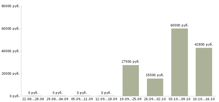 Вакансии удаленный сотрудник компании в Череповце - Медиана зарплат удаленный сотрудник компании в Череповце за 2 месяца