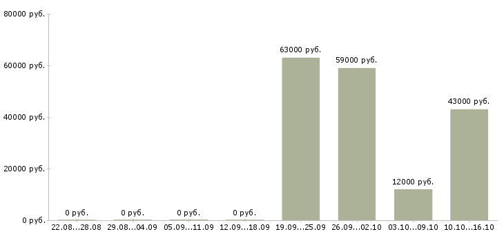 Вакансии фрезеровщик 5 разряд в Оренбурге - Медиана зарплат фрезеровщик 5 разряд в Оренбурге за 2 месяца