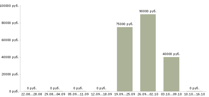 Вакансии электрогазосварщик с накс в Красноярске - Медиана зарплат электрогазосварщик с накс в Красноярске за 2 месяца