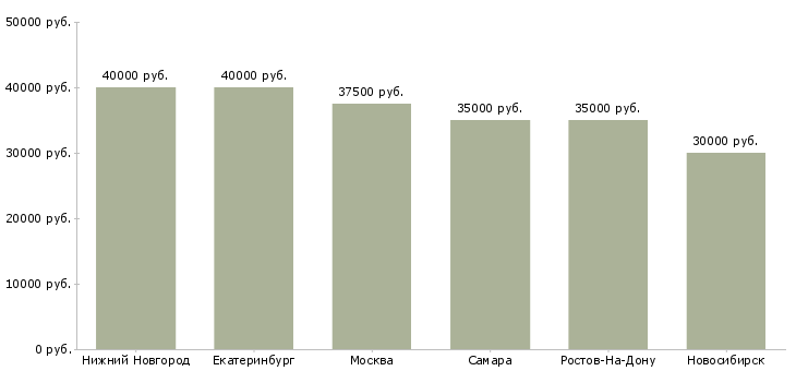 Поиск работы заведующий пищевым производством-Медиана зарплаты для вакансии «заведующий пищевым производством» в других городах