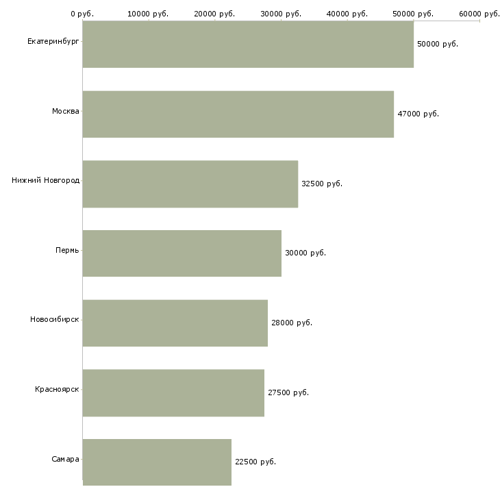 Поиск работы менеджер по снабжению и логистике-Медиана зарплаты для вакансии «менеджер по снабжению и логистике» в других городах