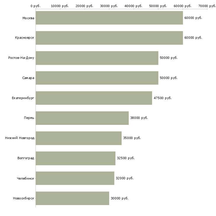 Поиск работы менеджер по строительным объектам-Медиана зарплаты для вакансии «менеджер по строительным объектам» в других городах