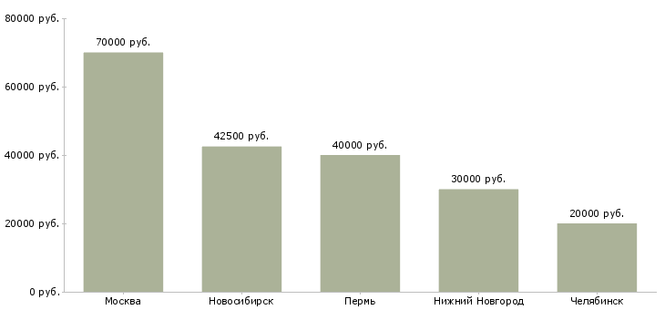 Поиск работы монтажник дверей и окон-Медиана зарплаты для вакансии «монтажник дверей и окон» в других городах
