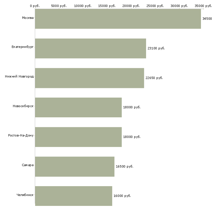 Поиск работы продавец в продовольственные магазины-Медиана зарплаты для вакансии «продавец в продовольственные магазины» в других городах