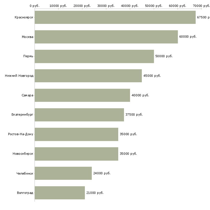 Поиск работы руководитель отдела обслуживания клиентов-Медиана зарплаты для вакансии «руководитель отдела обслуживания клиентов» в других городах