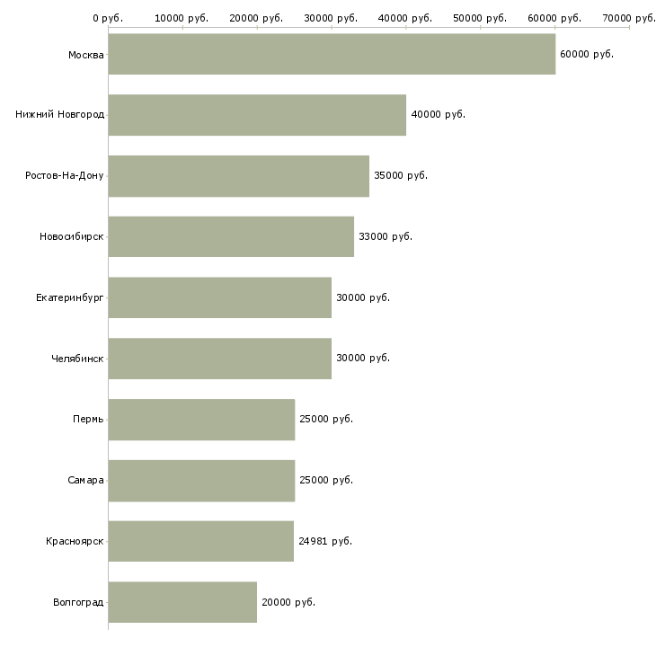 Поиск работы специалист информационной поддержки-Медиана зарплаты для вакансии «специалист информационной поддержки» в других городах