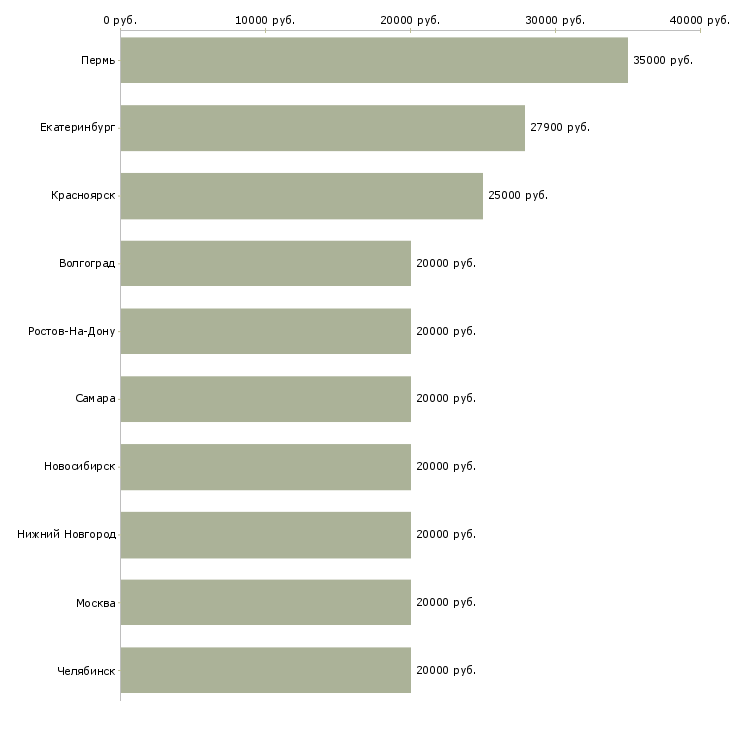 Поиск работы специалист на обработку заказов-Медиана зарплаты для вакансии «специалист на обработку заказов» в других городах