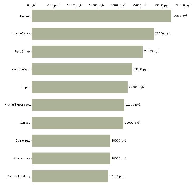 Поиск работы специалист по выкладке товаров-Медиана зарплаты для вакансии «специалист по выкладке товаров» в других городах